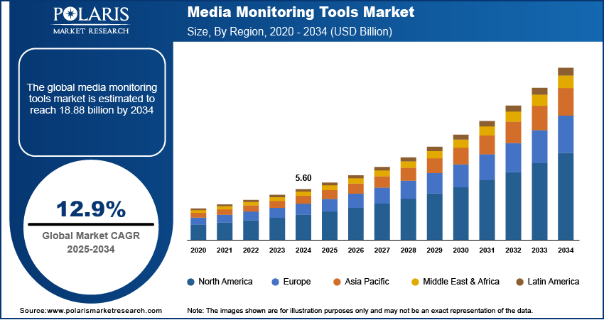 Media Monitoring Tools Market Size